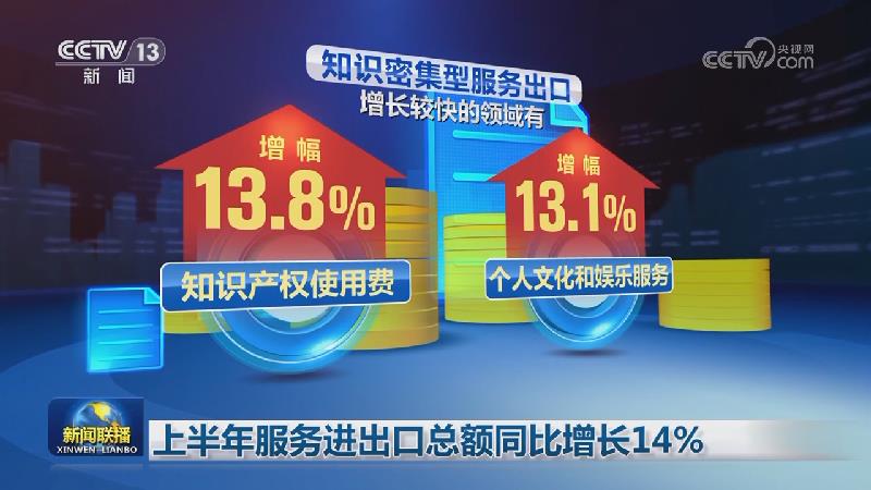上半年服务进出口总额同比增长14%