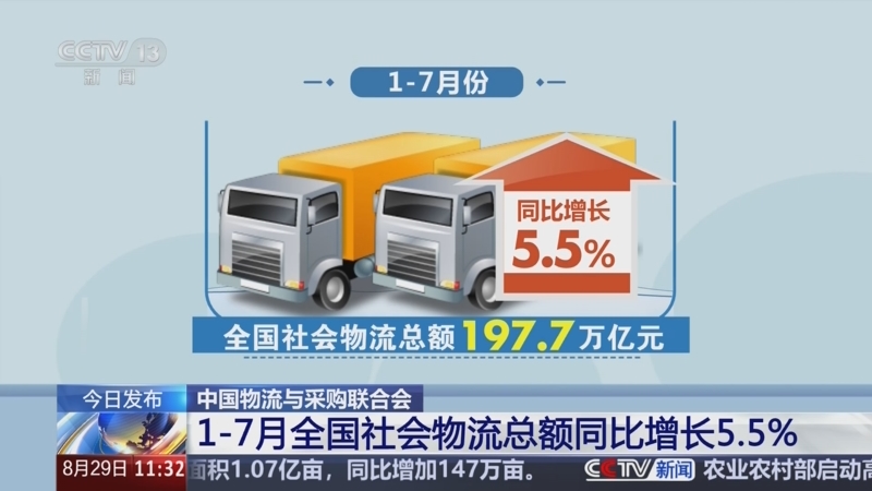 [新闻直播间]今日发布 中国物流与采购联合会 1—7月全国社会物流总额