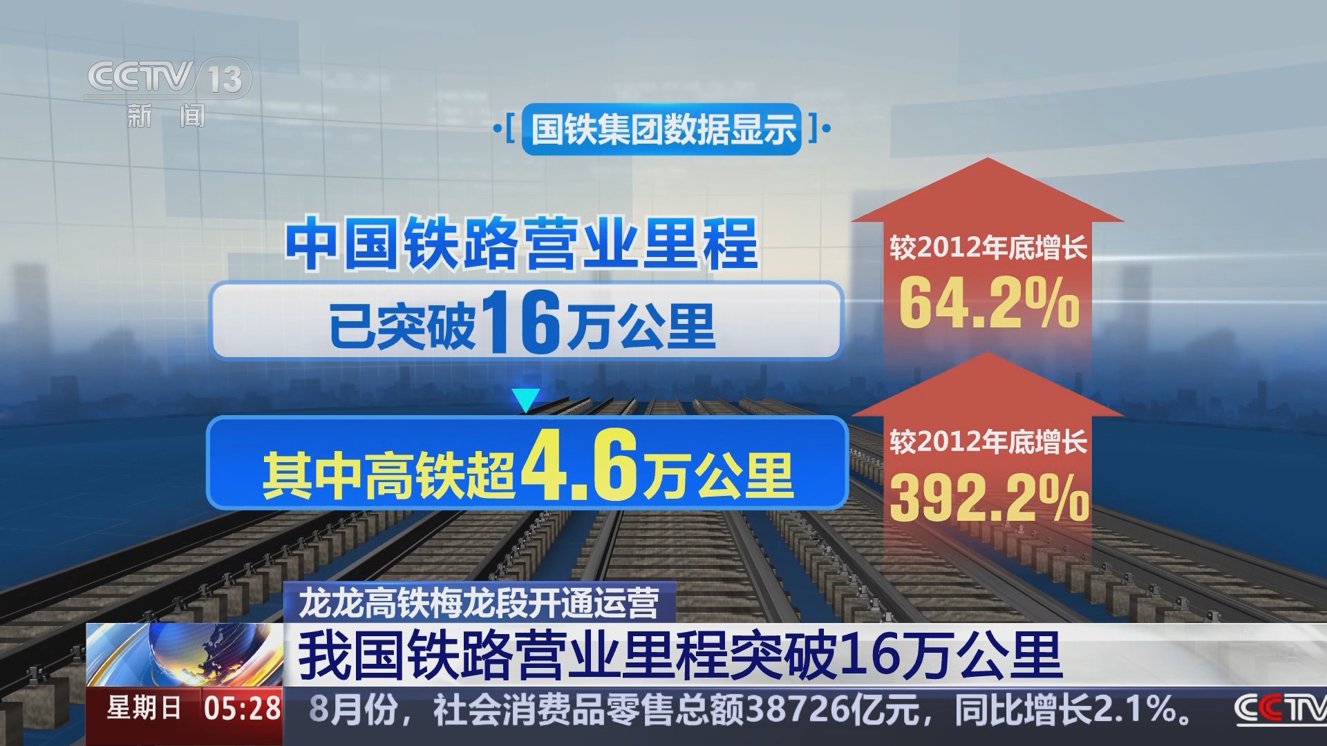 [新闻直播间]龙龙高铁梅龙段开通运营 我国铁路营业里程突破16万公里