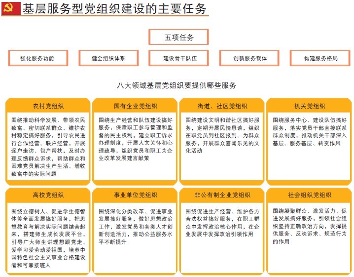使服务成为基层党组织建设的鲜明主题关于加强基层服务型党组织建设的