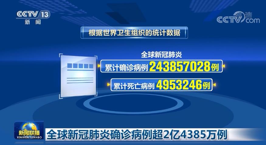 全球新冠肺炎确诊病例超2亿4385万例