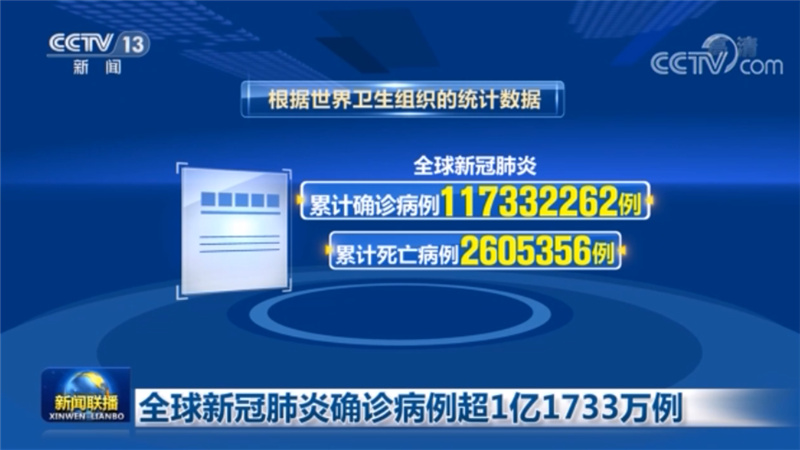 全球新冠肺炎确诊病例超1亿1733万例