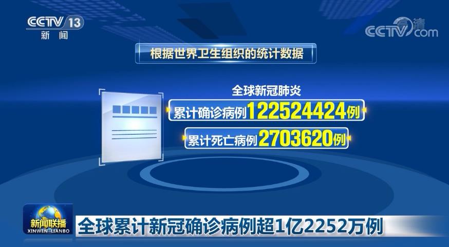全球累计新冠确诊病例超1亿2252万例