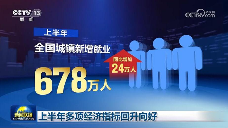 上半年多项经济指标回升向好