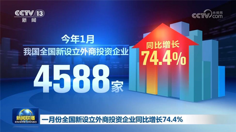 一月份全国新设立外商投资企业同比增长74.4%