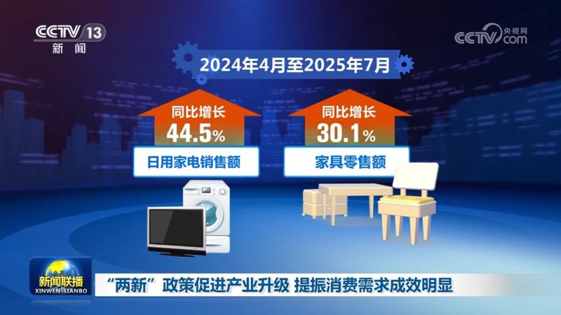 “两新”政策促进产业升级 提振消费需求成效明显