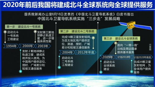 北斗三号全球组网卫星下半年发射 2018年率先服务"一带一路"国家