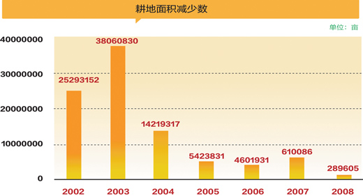 对于人多地少,土地资源稀缺的中国,18亿亩耕地保有量是一条红线,必须
