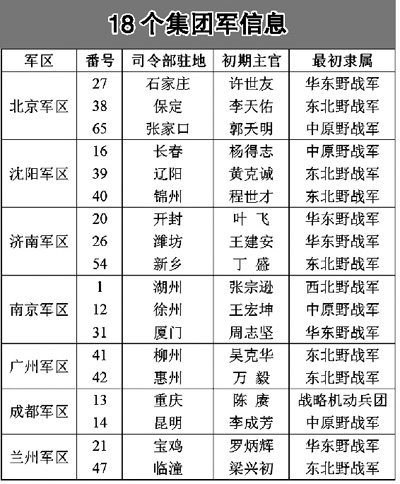 解读中国公开集团军番号