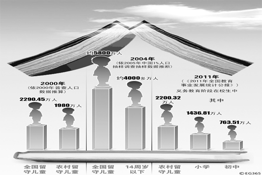 我国留守儿童数量.