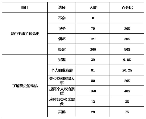 基层干部党史素养情况调查及应对措施_共产党员网