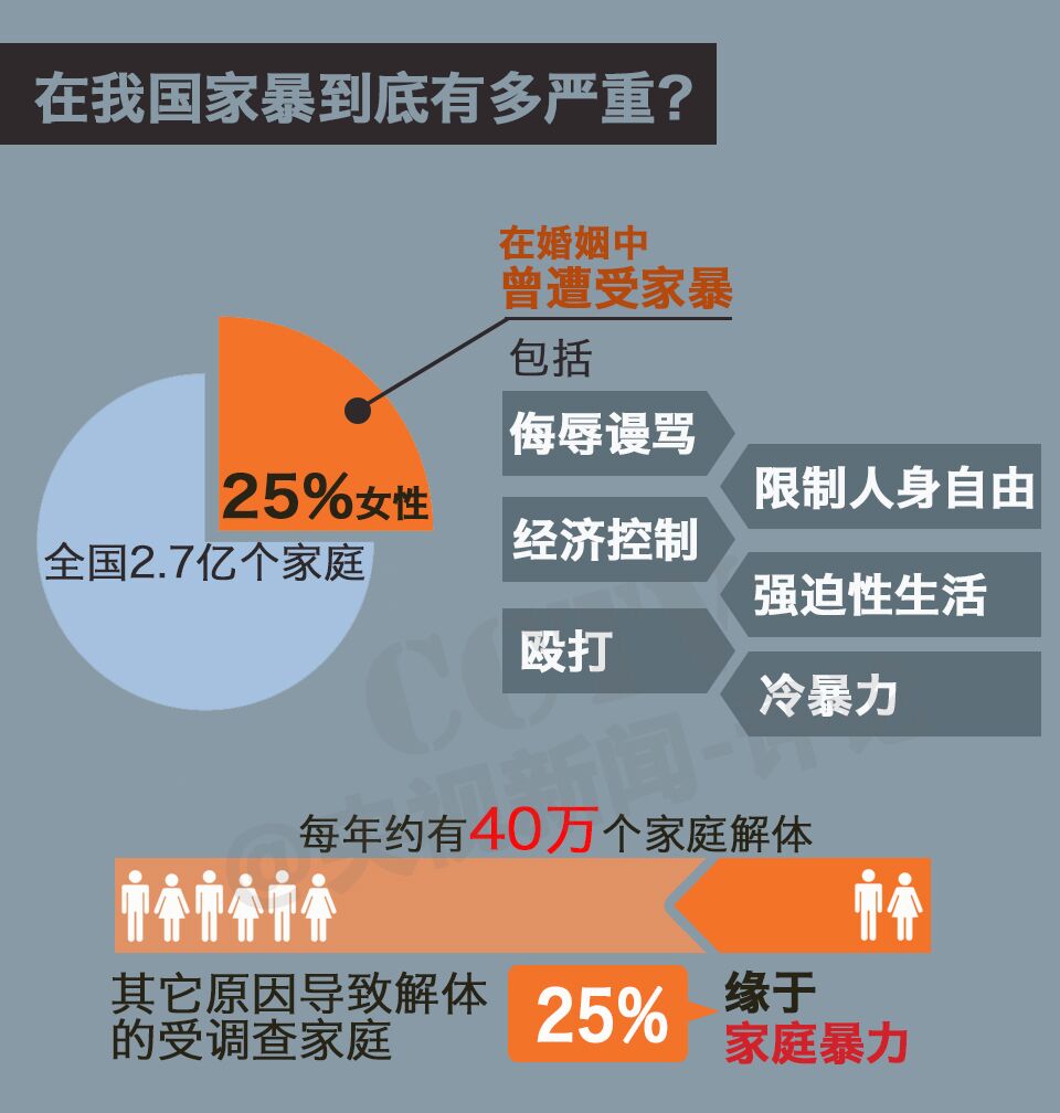 【一图解读】每年有多少妇女遭遇家暴?