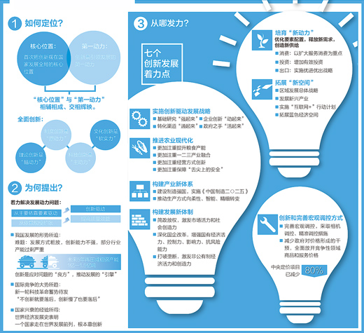【图解】五大新发展理念之创新发展