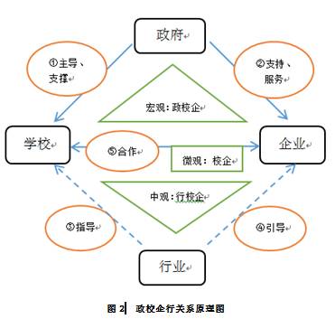 基于"双赢"原则的高职院校校企合作模式研究