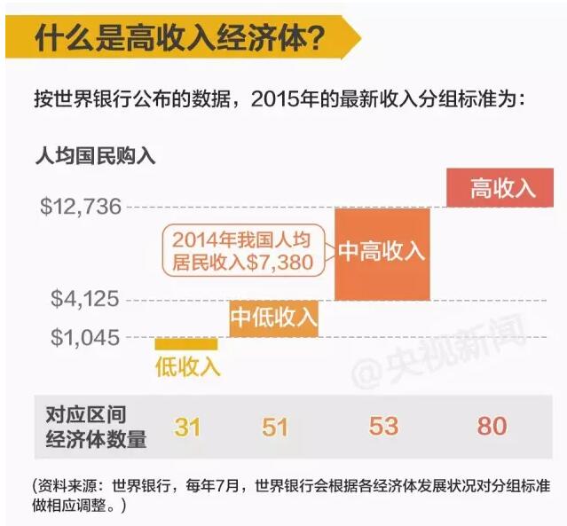 专家称中国将进入高收入阶段 老百姓能得到什么?