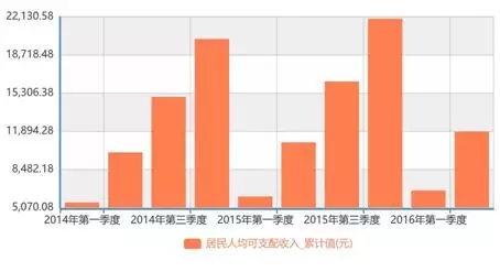 人均收入 国家_中国人均月收入图(2)