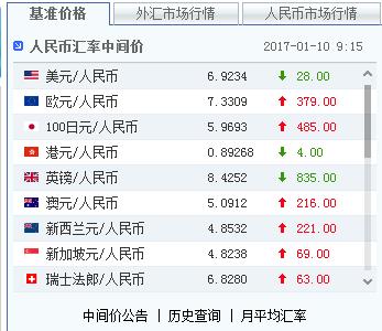 10日人民币对美元汇率中间价上调28基点