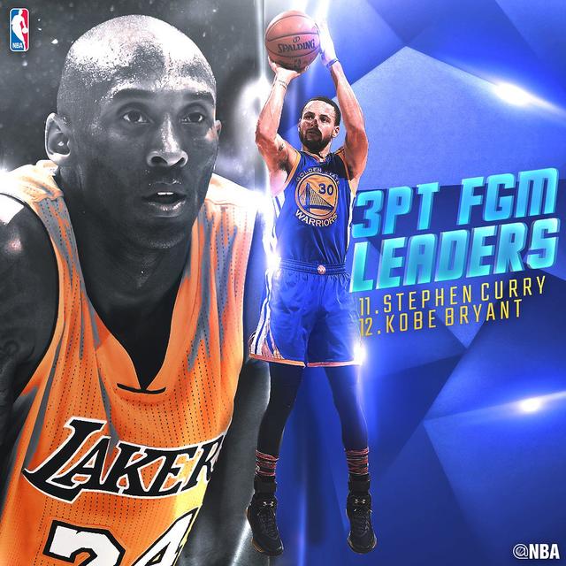 库里三分命中数超越科比 升至历史第11位