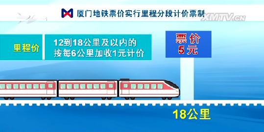 厦门地铁1号线票价正式确定起步价为2元4公里