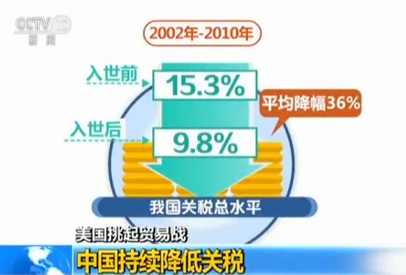 美国挑起贸易战 中国持续降低关税 农产品税率降幅20%