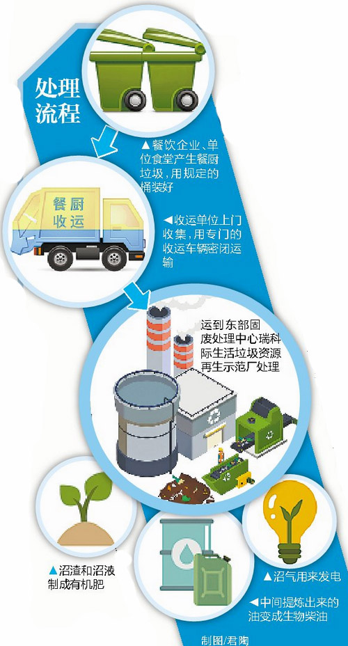 《厦门市餐厨垃圾管理办法》今起施行,违规最高将被罚3万元