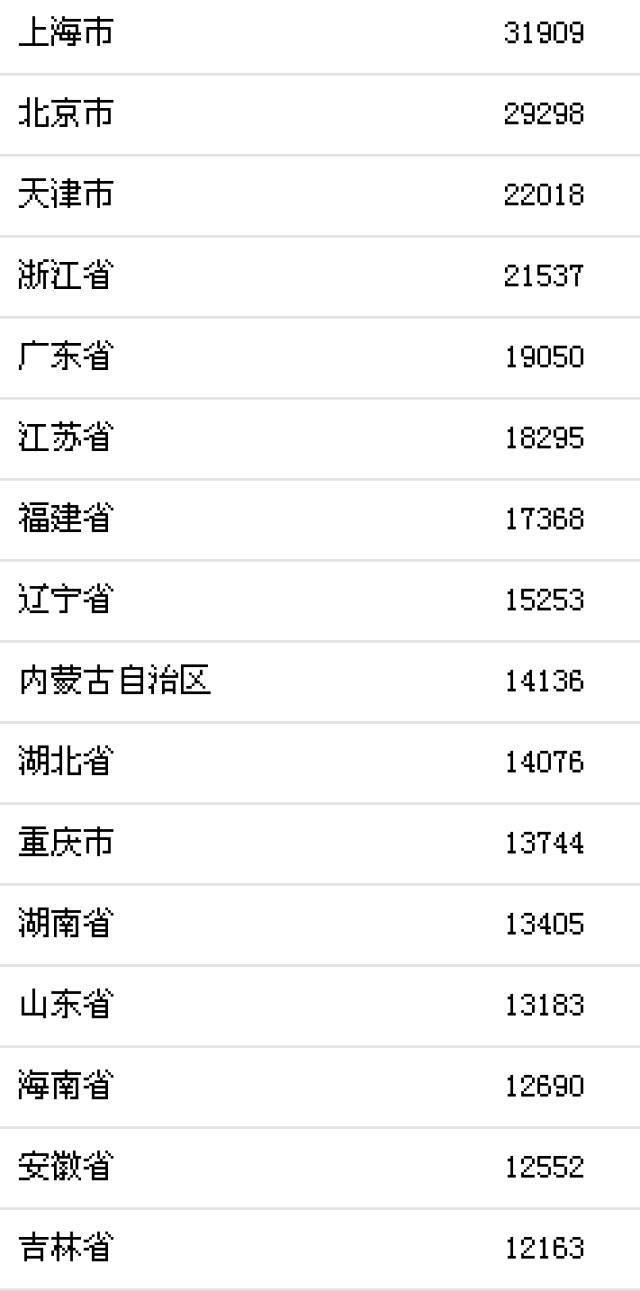 人均居民消费_全国居民人均消费图片(2)