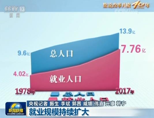 数说改革开放40年就业规模持续扩大