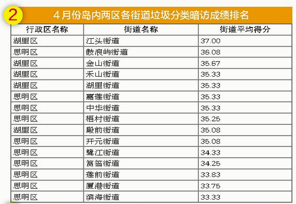 厦门经济排名_厦门大学经济学院图片(3)