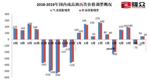 油价迎今年第八次上调 加满一箱油多花2元