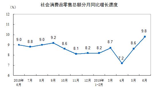 国家统计局 19年上半年社会消费品零售总额增长8 4 经济频道 央视网 Cctv Com