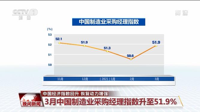 中国经济指数回升 产业链联动回升
