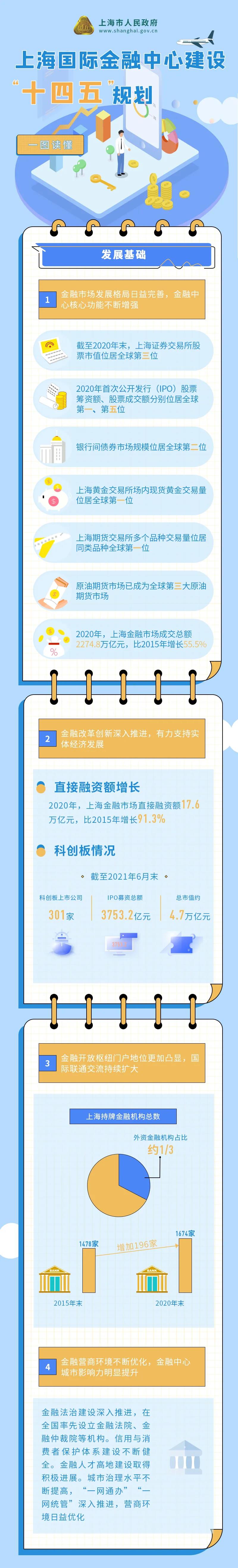 上海国际金融中心建设迈向更高发展水平！ “十四五”规划新鲜出炉_上海频道_央视网