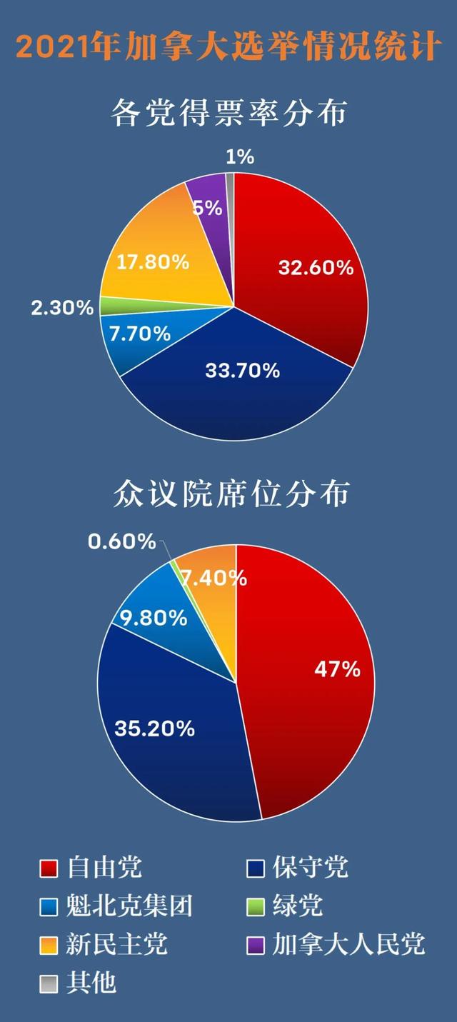 美国大哥的民主垮了，小弟加拿大的呢？_新闻频道_央视网(cctv.com)