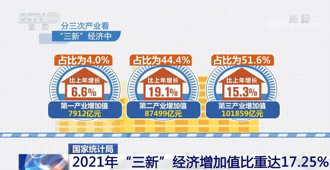 2021年我国新产业、新业态、新商业模式等“三新”经济增加值比重达17.25%