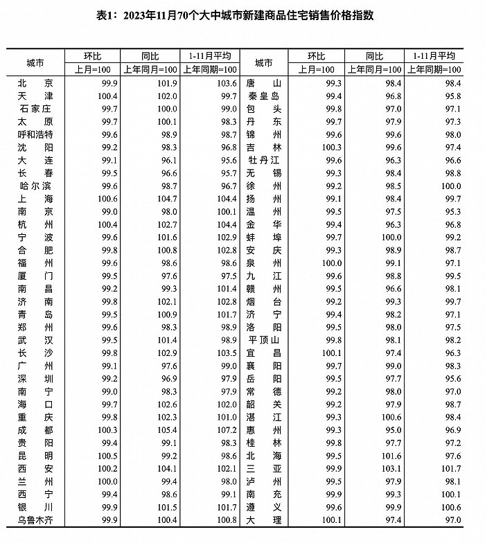 国家统计局：11月份商品住宅销售价格环比总体下降，同比有涨有降