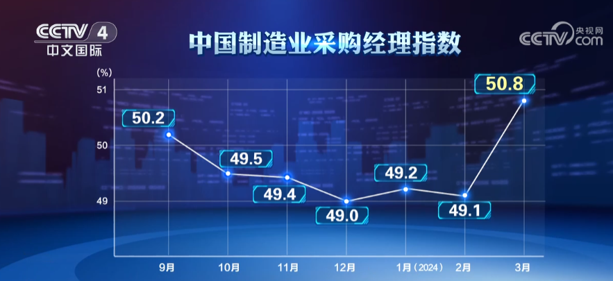 新闻观察：指数联动回升 中国经济延续向好态势_经济频道_央视网(cctv.com)