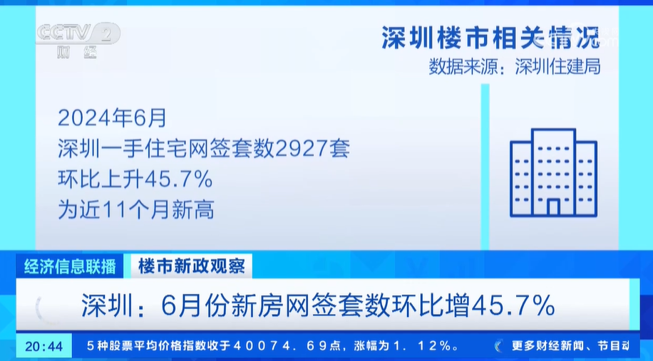 政策利好 北京上海深圳楼市齐回暖_经济频道_央视网(cctv.com)