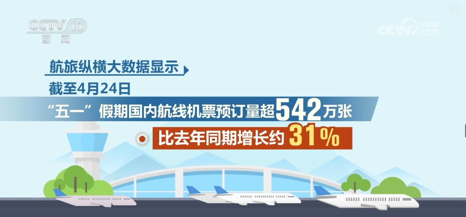 “高峰”“飙升”,80%!假期临近 透过关键词与增长数据看“五一”出游