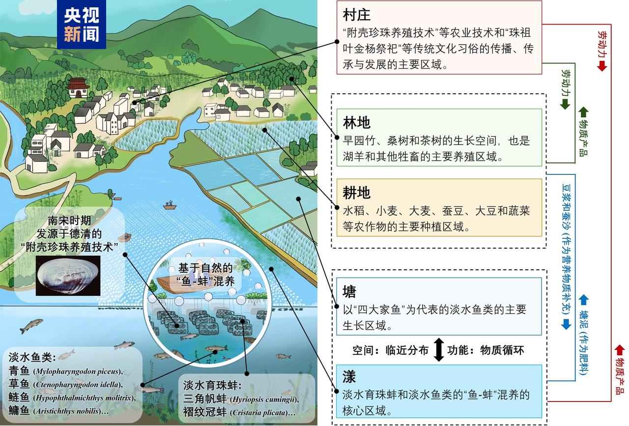 中国首个水产养殖领域世界级农业文化遗产项目诞生