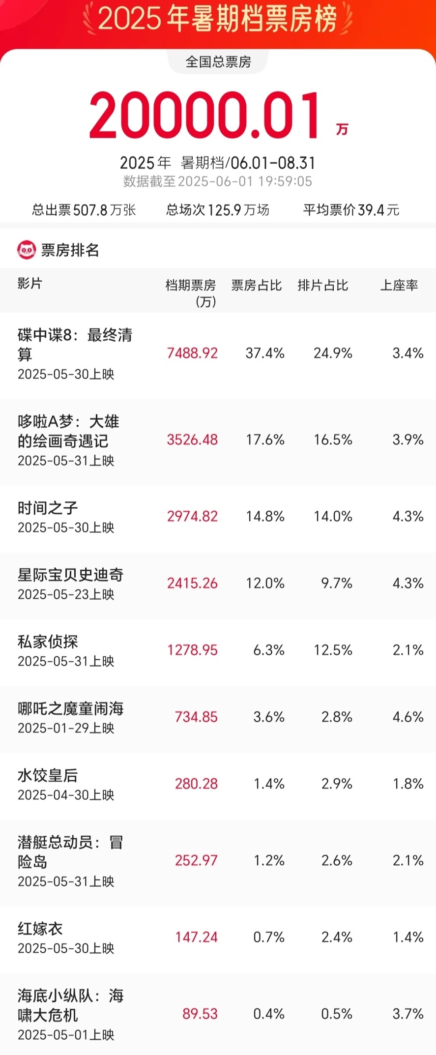 2025年暑期档电影总票房破2亿