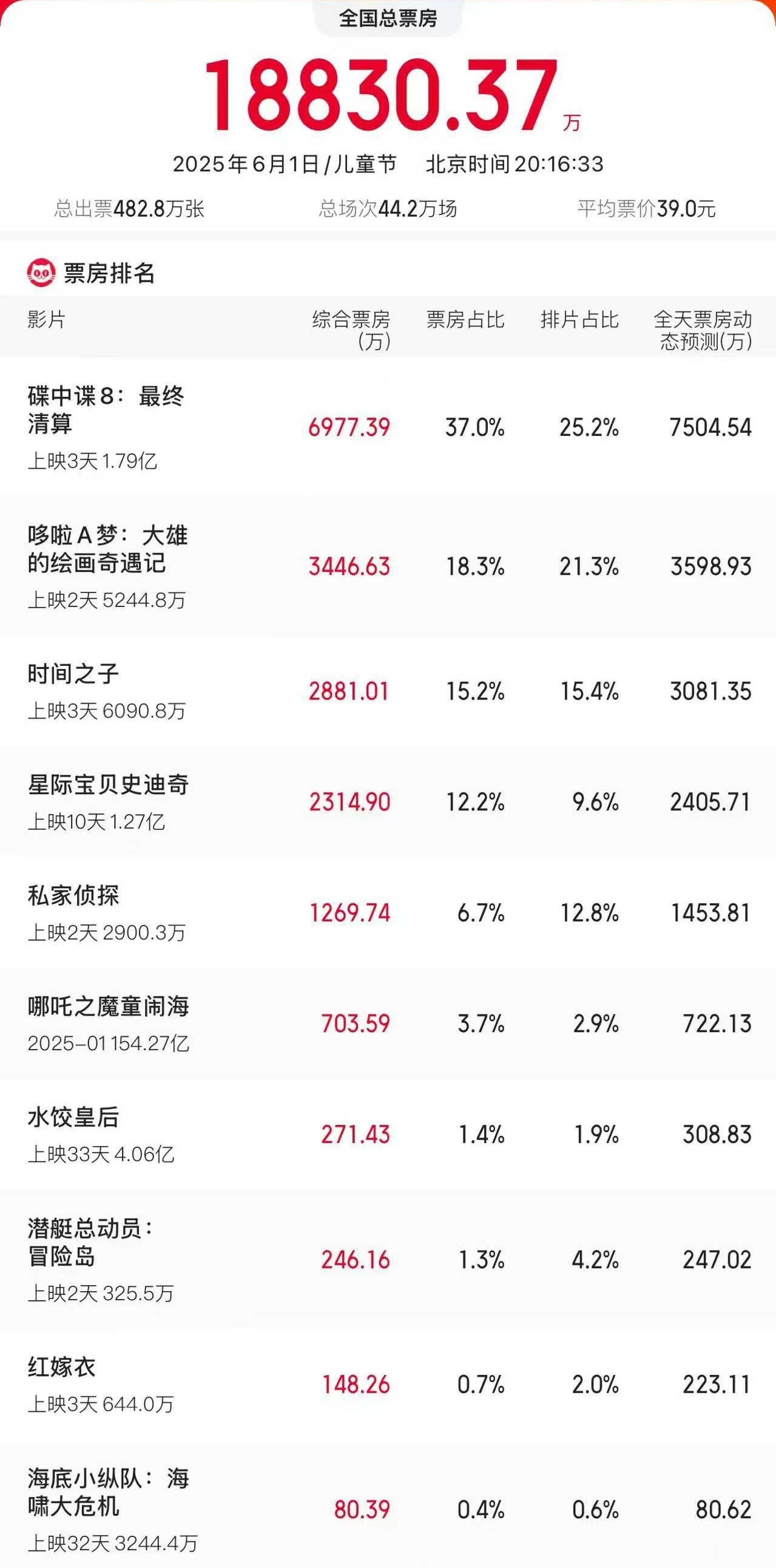 超去年同期 2025儿童节电影票房超1.8亿