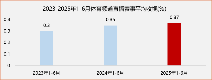 直播赛事收视登顶近三年峰值，2025上半年总台体育频道累计触达观众超236亿人次 - 数据看台