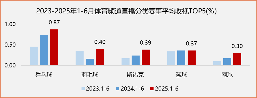 直播赛事收视登顶近三年峰值，2025上半年总台体育频道累计触达观众超236亿人次 - 数据看台
