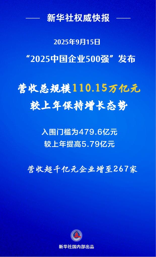 “2025中国企业500强”发布 营收超千亿元企业增至267家_新闻频道_央视网(cctv.com)