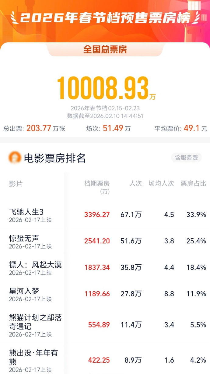2026春节档预售票房破亿