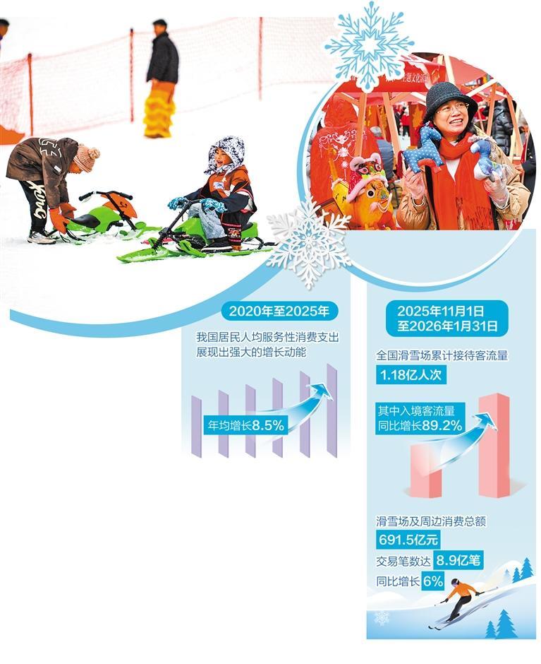 游客在重庆的冰雪嘉年华活动上体验雪上运动。新华社记者 唐 奕摄 在青岛市城阳区山海间不夜城主题街区，一名非遗代表性传承人在展示布马。 新华社记者 李紫恒摄