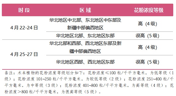未来一周花粉浓度预报来了 科学防护要点请牢记
