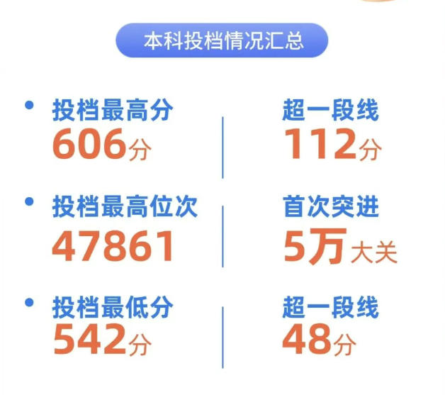 浙江机电职业技术大学投档最高分为606分