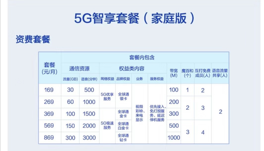 中国联通5g套餐资费